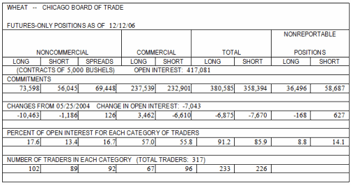 page from the December 12, 2006, COT report (short format) showing data for the Chicago Board of Trade's wheat futures contract 