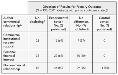 Table 2. publication rates according to Commercial relationship Categories