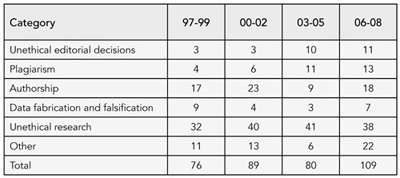 Table 5. COPE Cases by Category, 1997-2008