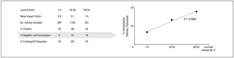 Figure 1. Inverse Correlation Between Impact Factors and Negative and Inclusive Reports