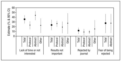 Figure 2. Reasons for Not Publishing Studies: Pooled Results of Empirical Studies