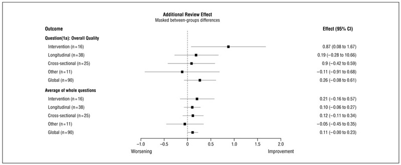 Figure 3. Effect Size by Study Type