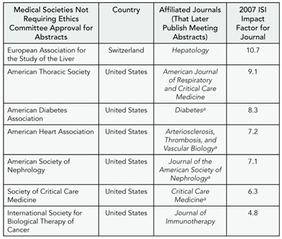 Table 4. Journals Publishing Meeting Abstracts of Human Research Without Requiring Ethics Committee Review