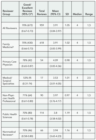 Table 6. Review Ratings by Reviewer Group