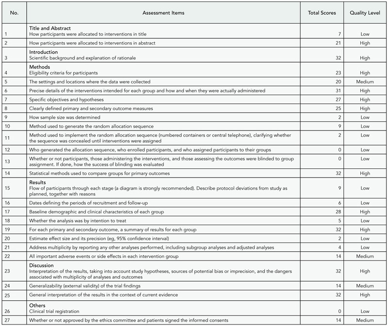 Table 11. Assessment Items and Their Scores