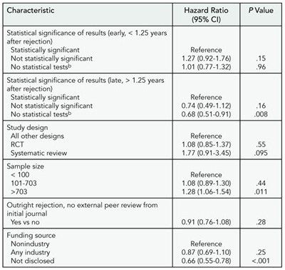 Table 6. multivariable predictors of time to publication (N = 902)