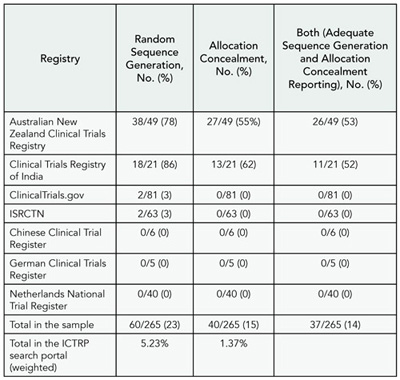 Table 10. Adequate Reporting of Sequence Generation and Allocation Concealment From the WHO ICTRP Search Portal From January 1 to December 12, 2008, by Source Registry