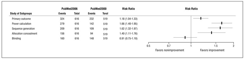 Figure 1. Changes in reporting of methodological Items between 2000 and 2006