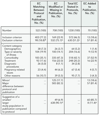 Table 13. Characteristics of eligibility Criteria in trial protocols and publications