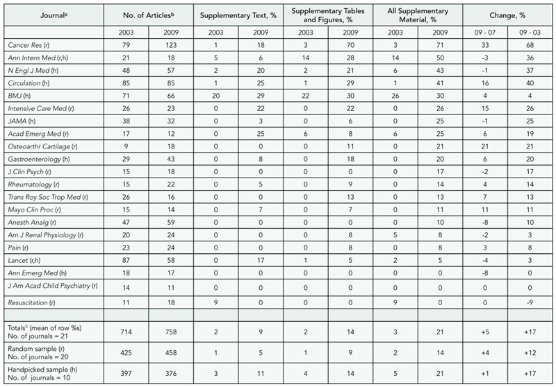 Table 15. Supplementary Web-Only material to print Journal articles in 28 Journals 2003-2009