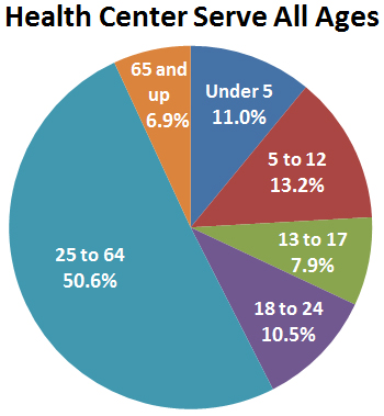 Health Centers Serve All Ages -- 65 and up = 6.9%; 25 to 64 = 50.6%; 18 to 24 = 10.5%; 13 to 17 = 7.9%; 5 to 12= 13.2%; Under 5 11.0%
