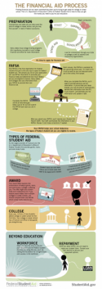 Financial Aid Process Infographic