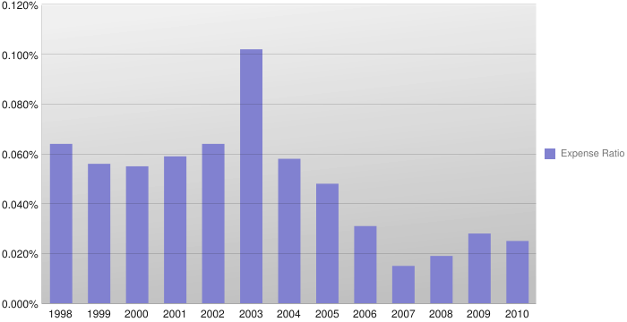 Bar chart image of Thrift Savings Plan Fund Expense Ratio from 1998-2010