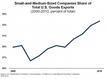 SME Companies Share of Total US Goods Exports 2000-2010