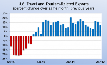 Graph: U.S. Travel and Tourism-Related Exports