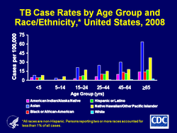 TB Case Rates by Age Group and Race/Ethnicity, United States, 2008. Click here for more information.