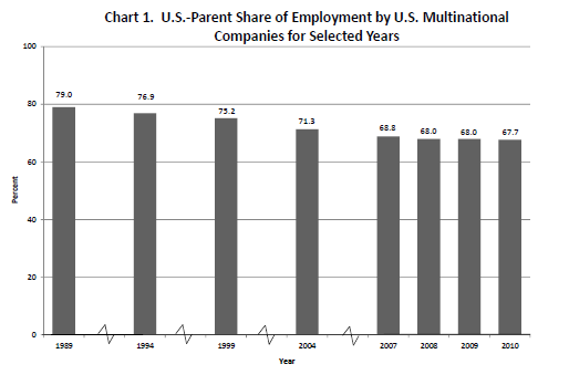 Chart 1. U.S.-Parent Share of Employment by U.S. Multinational Companies for Selected Years