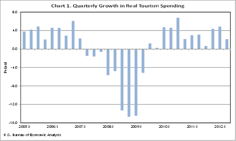 Chart 1. Quarterly Growth in Real Tourism Spending