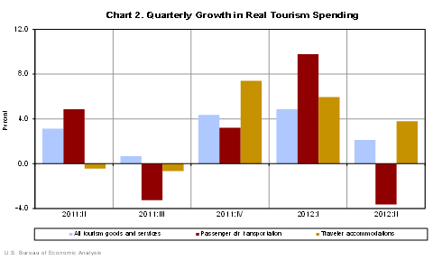 Chart 2. Quarterly Growth in Real Tourism Spending