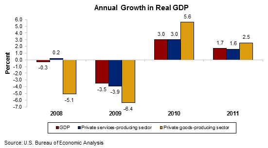 Chart 1.  Annual Growth in Real GDP