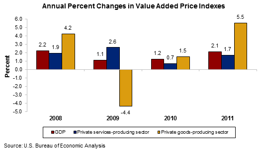 Chart 2. Annual  Percent Changes in Value Added Price Indexes