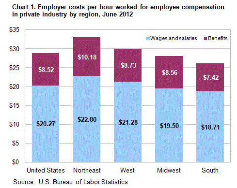 Chart 1. Employer cost per hour worked for employee compensation in private industry by region, June 2012