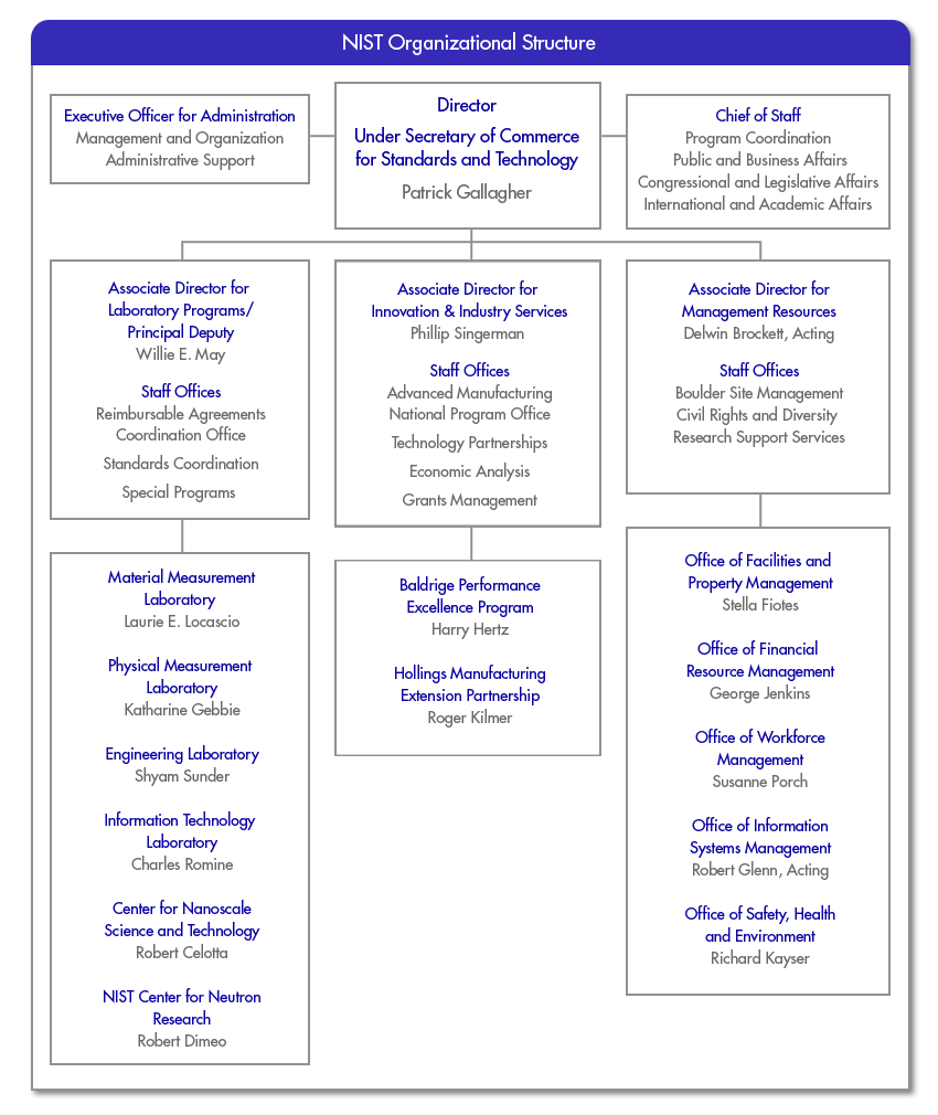 October 2012 organizational chart