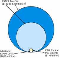 Picture of a small circle representing costs inside of a large circle representing benefits. The benefits circle is larger than the costs circle, demostrating a good return on investment.