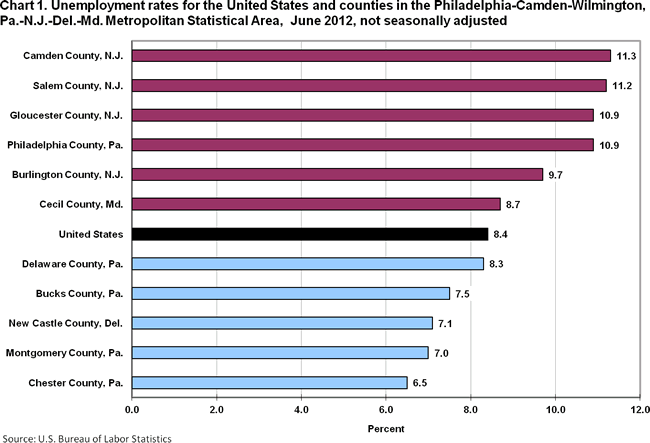 Chart 1. Unemployment rates for the United States and counties in the Philadelphia-Camden-Wilmington, Pa.-N.J.-Del.-Md. Metropolitan Statistical Area, June 2012, not seasonally adjusted