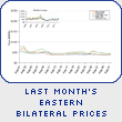 Last Month's Eastern Bilateral  Prices
