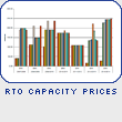 RTO Capacity Prices