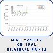 Last Month's Central Bilateral Prices