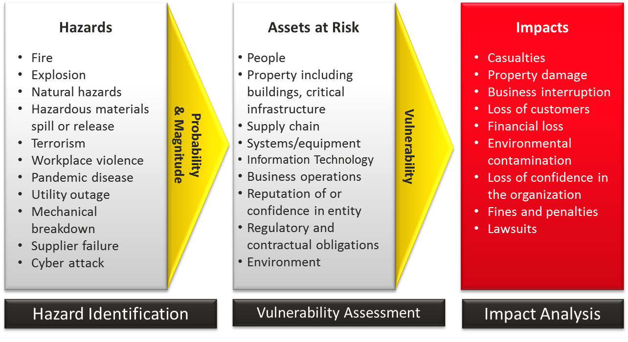 Risk Assesment process diagram