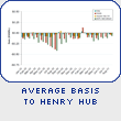 Average Basis to Henry Hub
