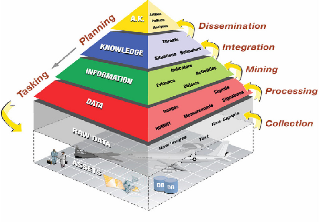 Illustration of the Knowledge Discovery Pyramid