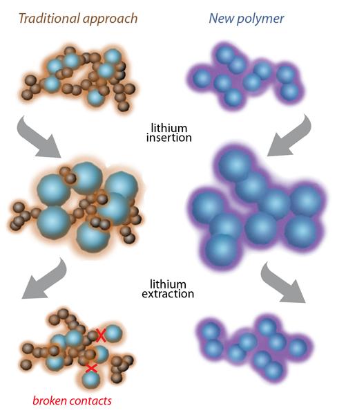 Berkeley Lab researchers have designed a new anode -- a key component of lithium ion batteries -- made from a "tailored polymer" (pictured above at right in purple). It has a greater capacity to store energy since it can conduct electricity itself rather than using a polymer binder (such as PVDF, pictured above at left in brown) in the traditional method.