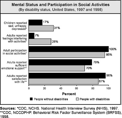 Disability graph