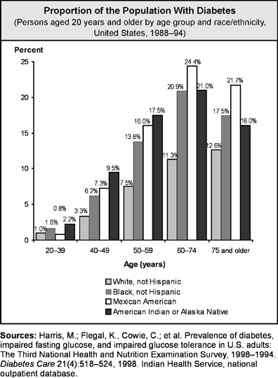 Diabetes graph