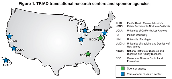 TRIAD translational reserarch centers and sponsor agencies