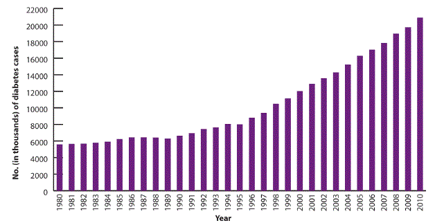 Figure 2: Annual Number of U.S. Adults Aged 18–79 Years with Diagnosed Diabetes, 1980–2010. Follow link for data table.