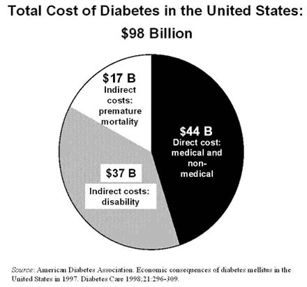 Total Cost of Diabetes in the United States: $98 Billion.  A text version of this information is below.