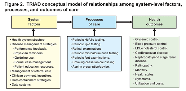Figure 2: TRIAD conceptual model of relationships among system-level factors, processes, and outcomes of care