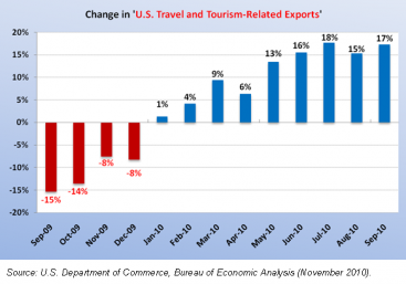 Graph of Change in U..S. Travel and Tourism-Related Exports