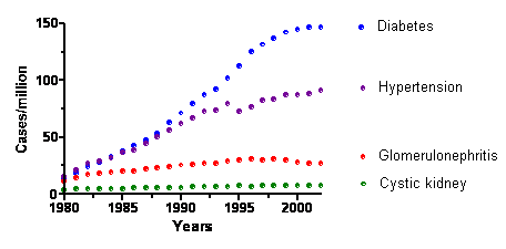 As shown in the figure, the rates of ESKD due to diabetes and hypertension have increased sharply over the past 20 years, but the rate of increase appears to have slowed recently