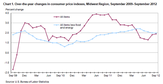 Chart 1. Over-the-year changes in consumer price indexes, Midwest Region, September 2009-September 2012