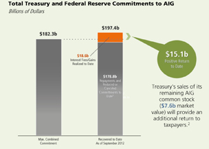 Overall $182 Billion Committed to Stabilize AIG During the Financial Crisis is Now Fully Recovered