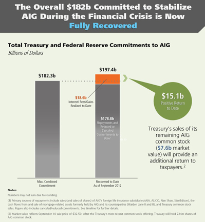 Total Treasury and Federal Reserve commitements to AIG