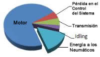 Tabla que muestra la pédida de energía por vehículo