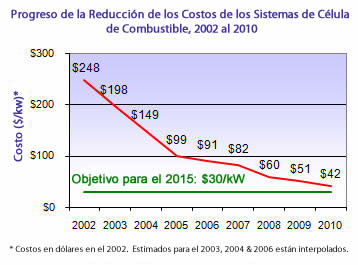 Gráficas que muestran el progreso en la reducción del costo del sistema de combustible de célula del año 2002 al 2010 hacia los objetivo del 2015 de $30/kilowatt (todos los costos son el dólares del 2002): 2002=$248/kw; 2003=198/kw; 2004=$149/kw; 2005=$99/kw 2006=$91/kw; 2007=$82/kw; 2008=$60/kw; 2009=$51/kw; 2010=$42/kw