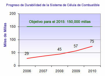 Gráfica de progreso de la duración de la célula del 2006 al 2009 hacia el objetivo de 150,000 millas para el 2015: 2006=29,000 millas; 2008=45,000 millas; 2009=57,000 millas